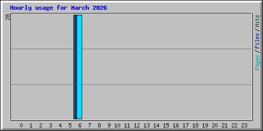 Hourly usage for March 2026